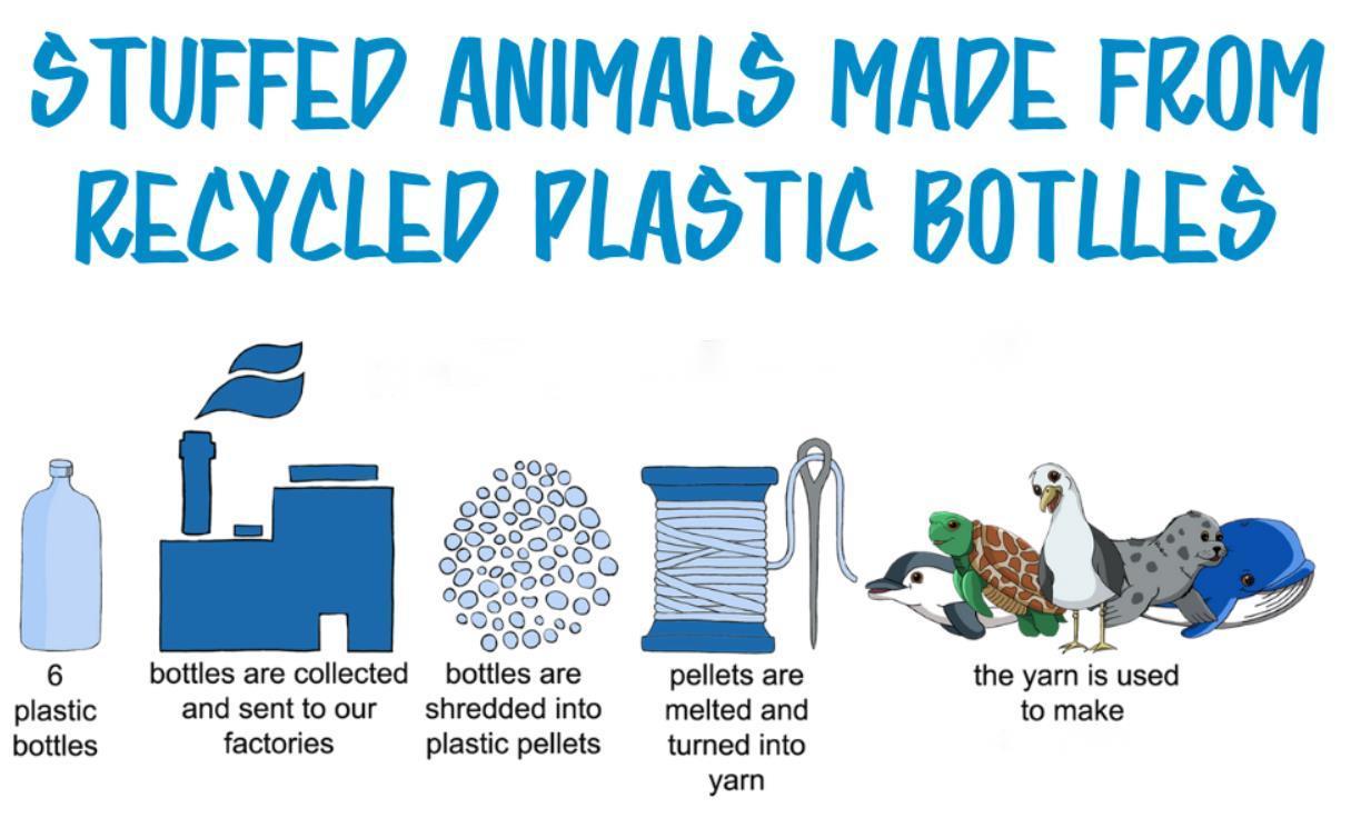 The process of how to make recycled plush toys